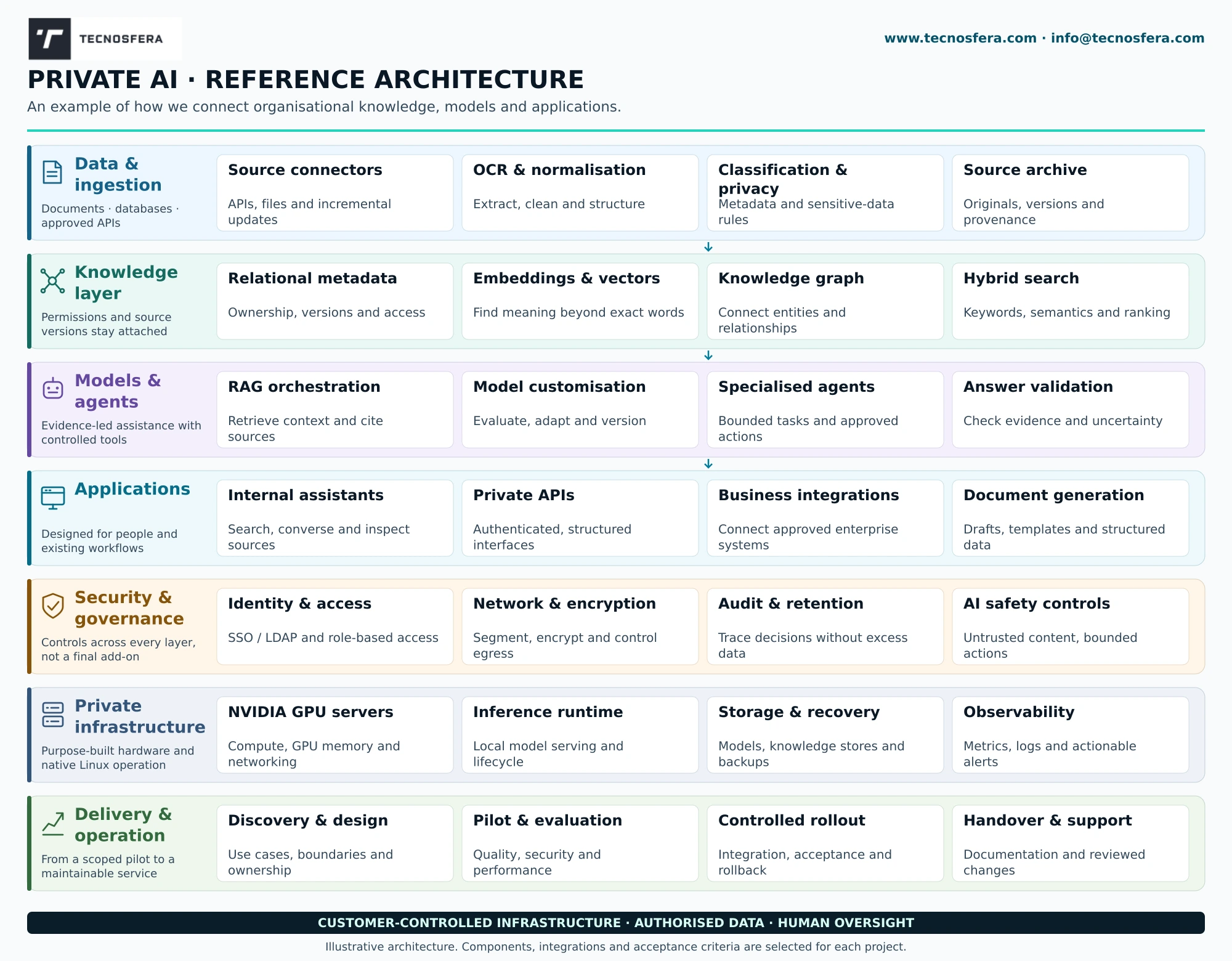 Tecnosfera architecture: data ingestion, knowledge, models and agents, applications; cross-cutting security, private infrastructure and delivery. All 28 components are described below.