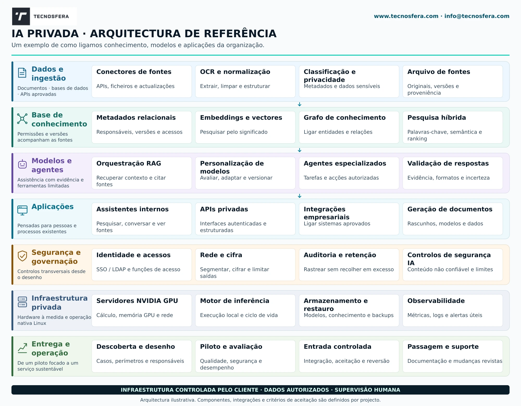 Arquitectura Tecnosfera: dados e ingestão, conhecimento, modelos e agentes, aplicações; segurança transversal, infraestrutura privada e entrega. Os 28 componentes são descritos abaixo.